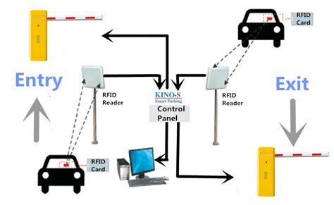 rfid system operation|rfid system for vehicles.